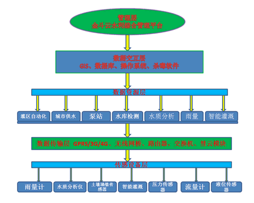 智能灌溉系統