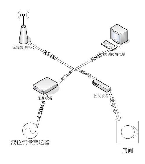 智能灌溉系統