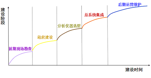 智能灌溉系統