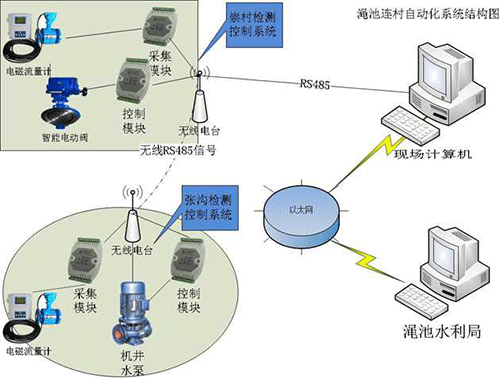 智能灌溉系統