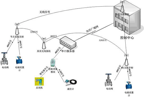 節水智能灌溉