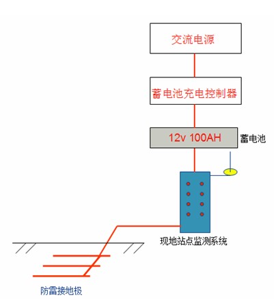 智能灌溉系統