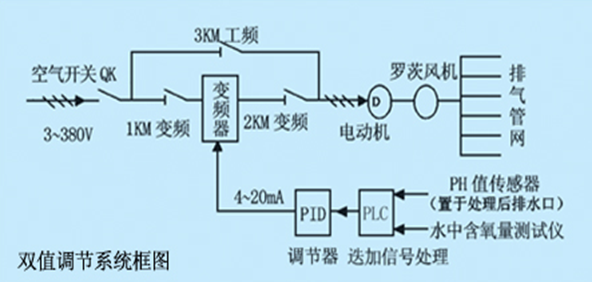 節水智能灌溉