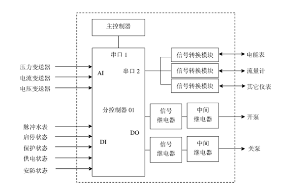 節水智能灌溉