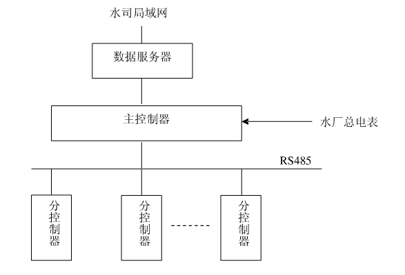 節水智能灌溉